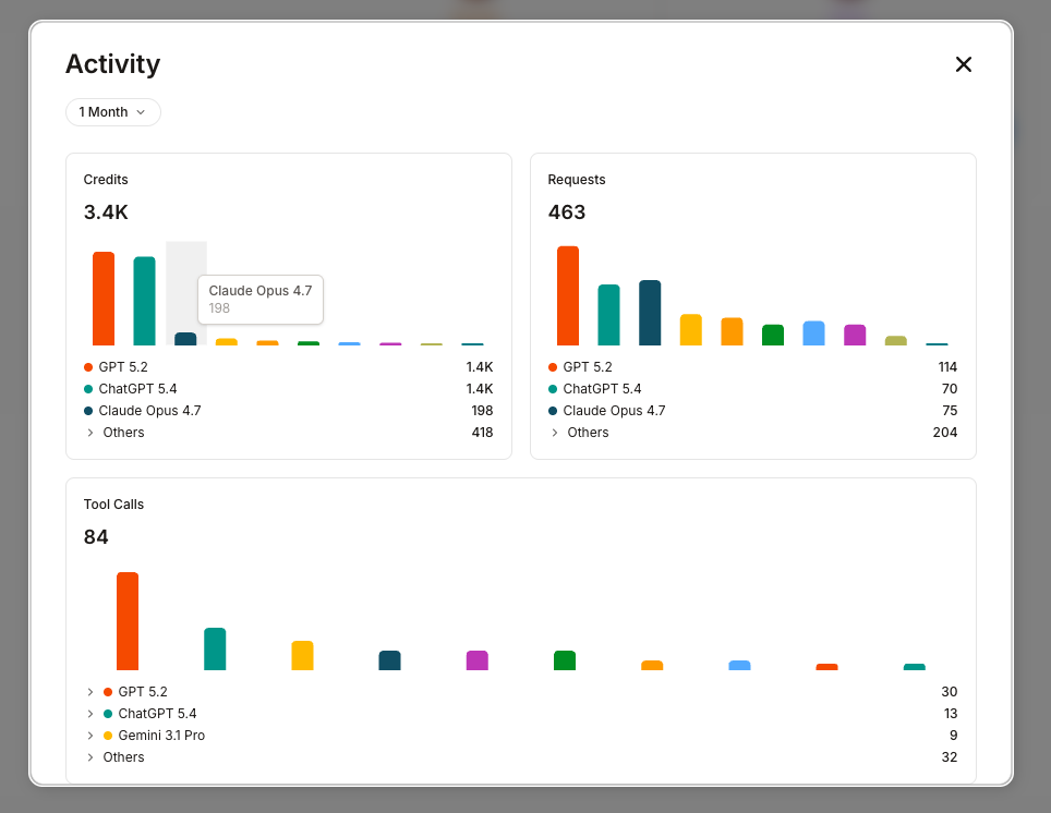 Activity dashboard showing credits, requests, and tool calls broken down by model