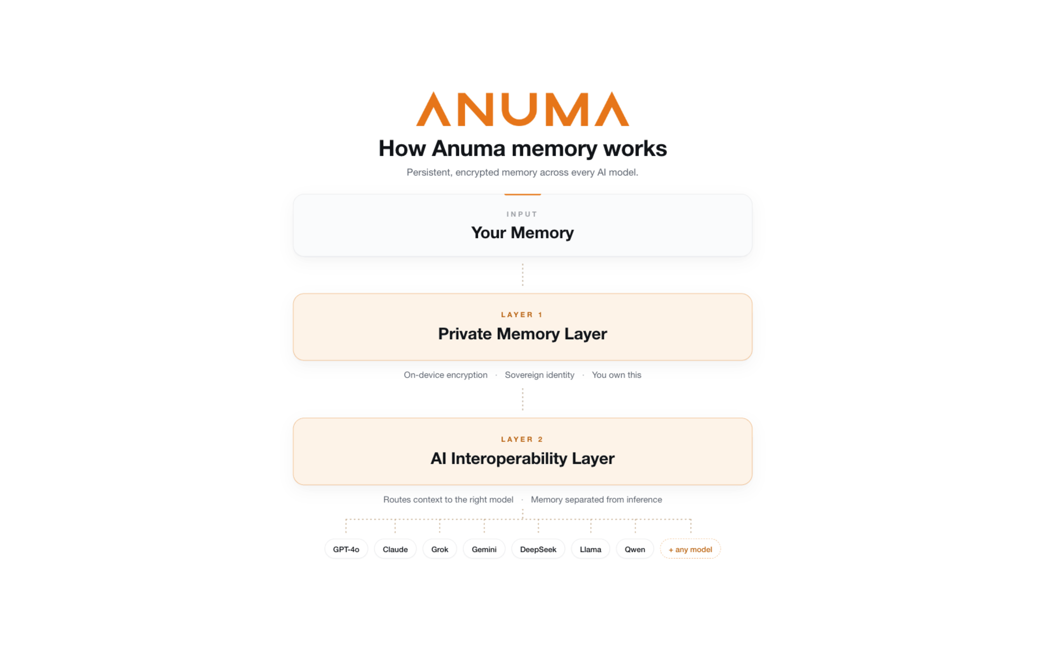 Diagram of how Anuma memory works — Your Memory feeds into the Private Memory Layer and the AI Interoperability Layer routes context to any model